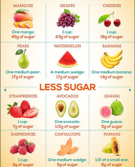 Lifestyle: Fruits You Can Eat That Manage Sugar Levels - Global ...